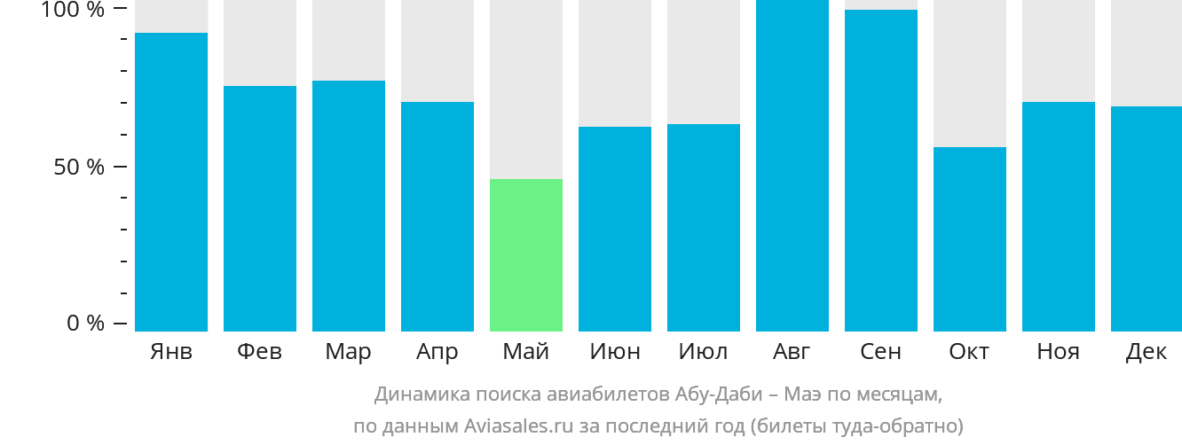 Динамика поиска авиабилетов из Абу-Даби на Маэ по месяцам