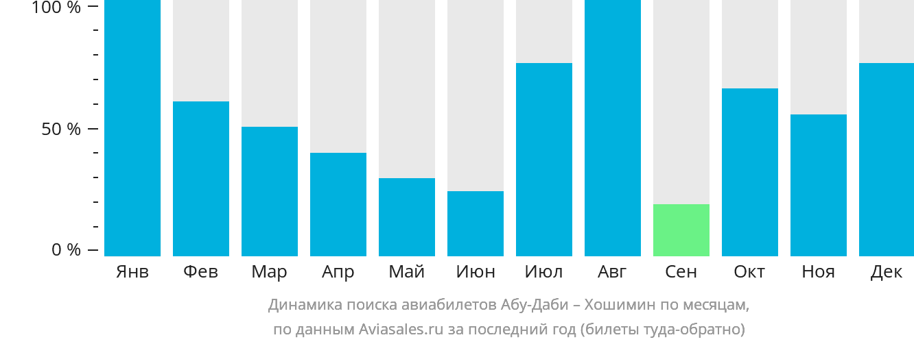 Динамика поиска авиабилетов из Абу-Даби в Хошимин по месяцам