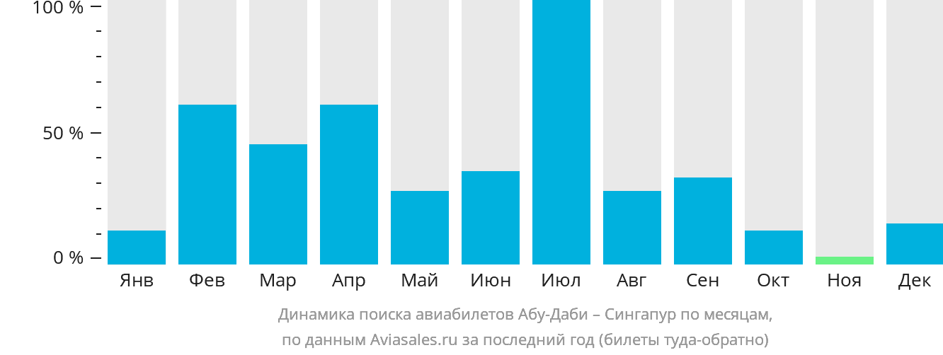 Динамика поиска авиабилетов из Абу-Даби в Сингапур по месяцам