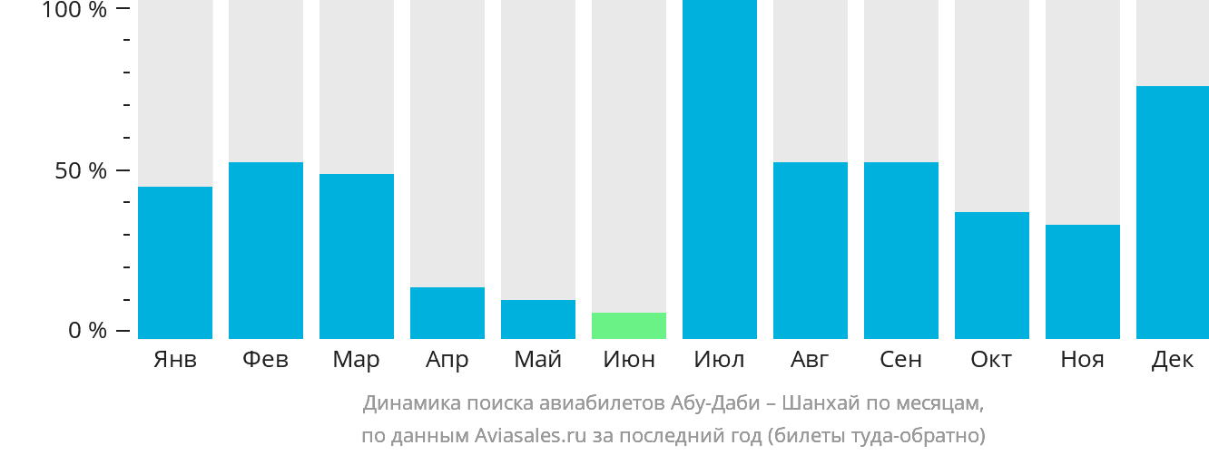 Динамика поиска авиабилетов из Абу-Даби в Шанхай по месяцам