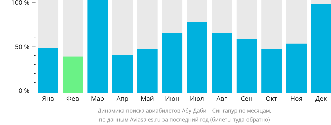 Динамика поиска авиабилетов из Абу-Даби в Сингапур по месяцам