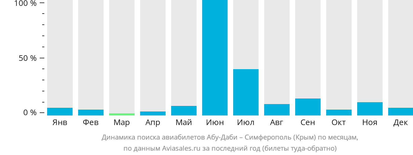 Динамика поиска авиабилетов из Абу-Даби в Симферополь по месяцам