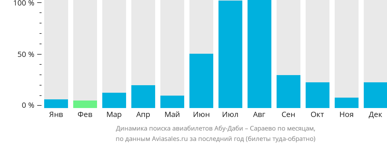 Динамика поиска авиабилетов из Абу-Даби в Сараево по месяцам