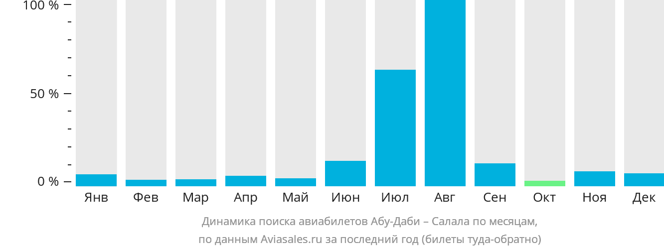 Динамика поиска авиабилетов из Абу-Даби в Салалу по месяцам