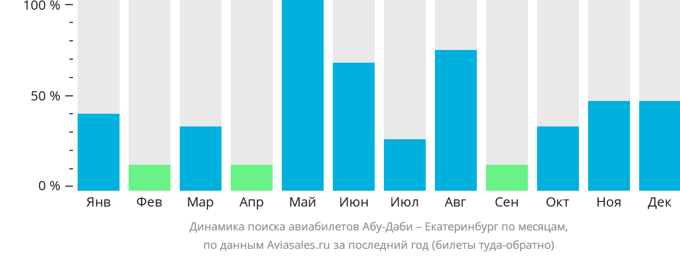 Динамика поиска авиабилетов из Абу-Даби в Екатеринбург по месяцам