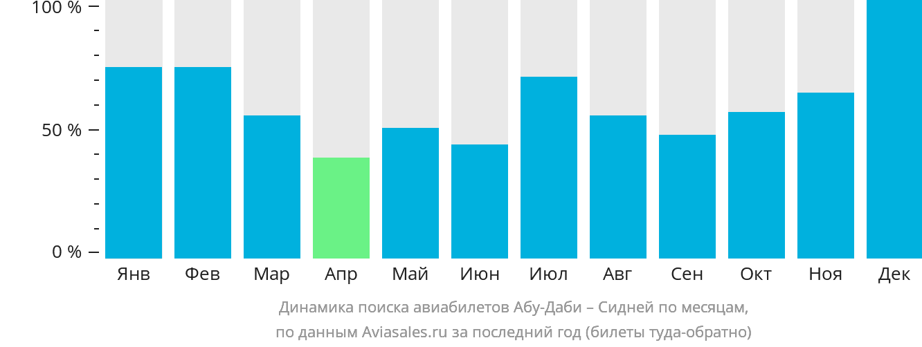 Динамика поиска авиабилетов из Абу-Даби в Сидней по месяцам