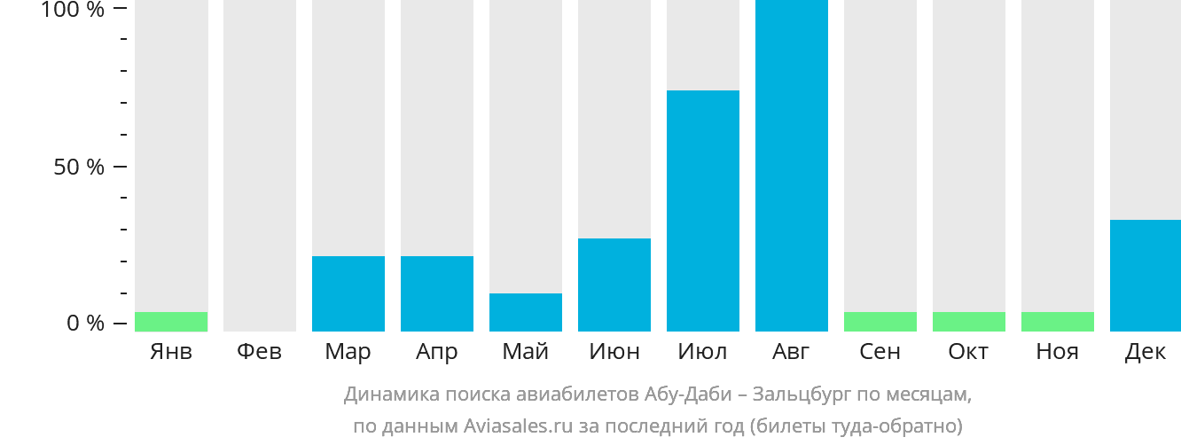 Динамика поиска авиабилетов из Абу-Даби в Зальцбург по месяцам