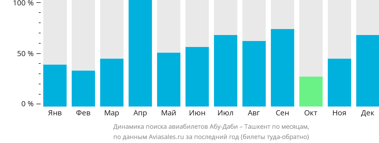 Динамика поиска авиабилетов из Абу-Даби в Ташкент по месяцам