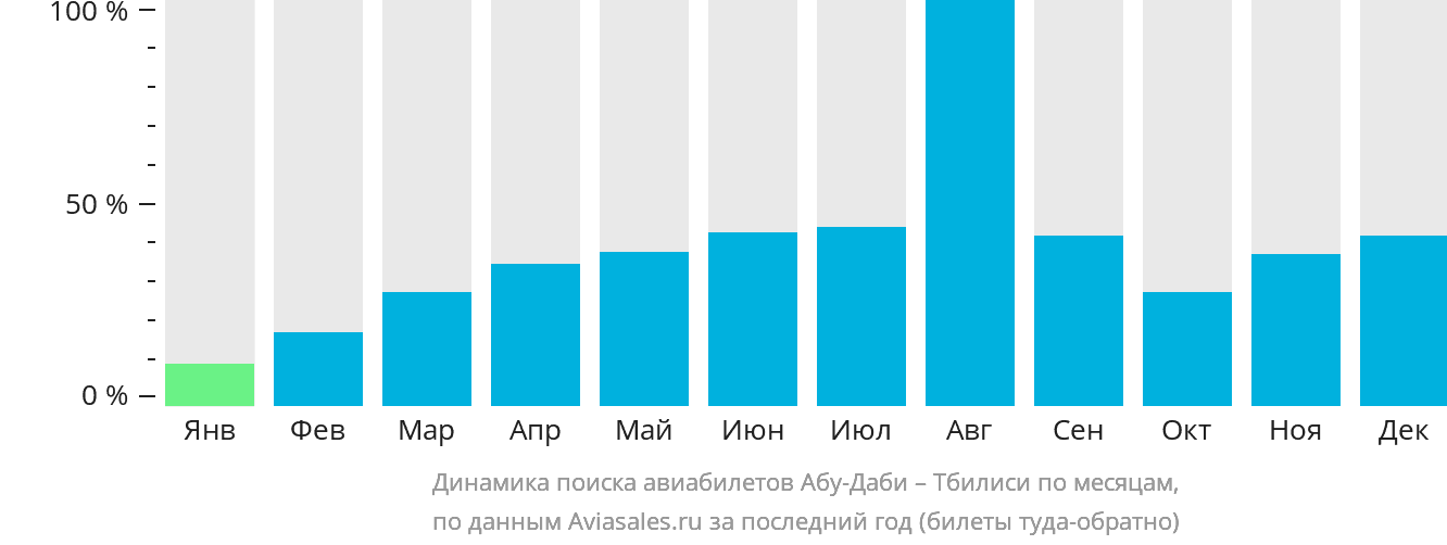 Динамика поиска авиабилетов из Абу-Даби в Тбилиси по месяцам