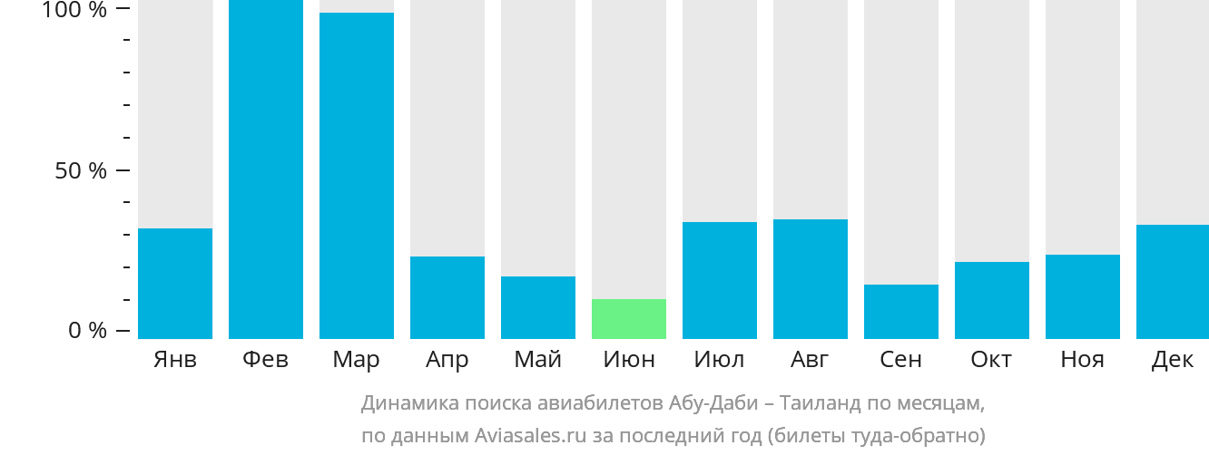 Динамика поиска авиабилетов из Абу-Даби в Таиланд по месяцам