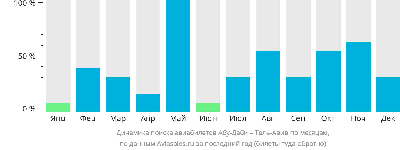 Динамика поиска авиабилетов из Абу-Даби в Тель-Авив по месяцам