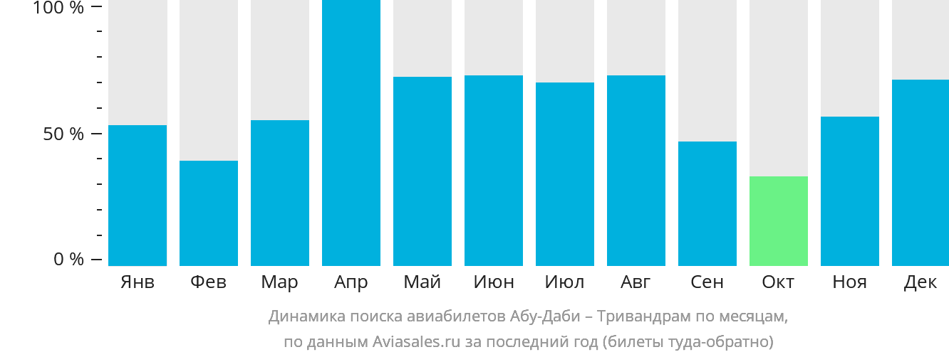 Динамика поиска авиабилетов из Абу-Даби в Тривандрам по месяцам
