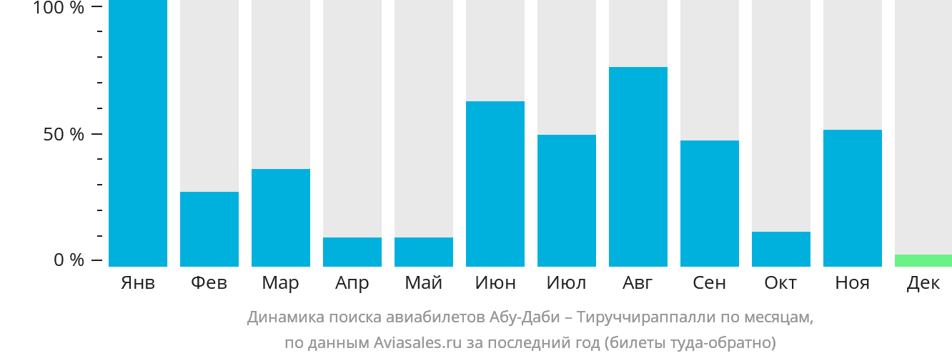 Динамика поиска авиабилетов из Абу-Даби в Тируччираппалли по месяцам
