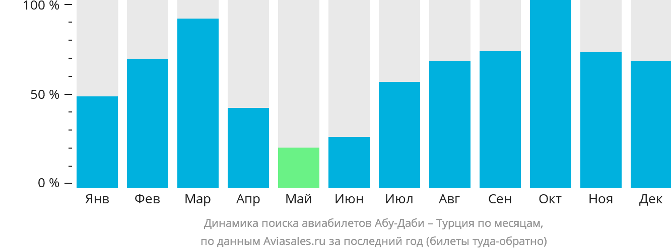 Динамика поиска авиабилетов из Абу-Даби в Турцию по месяцам