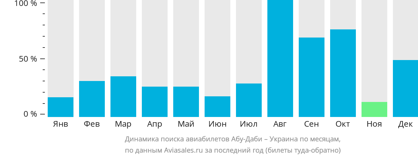 Динамика поиска авиабилетов из Абу-Даби в Украину по месяцам