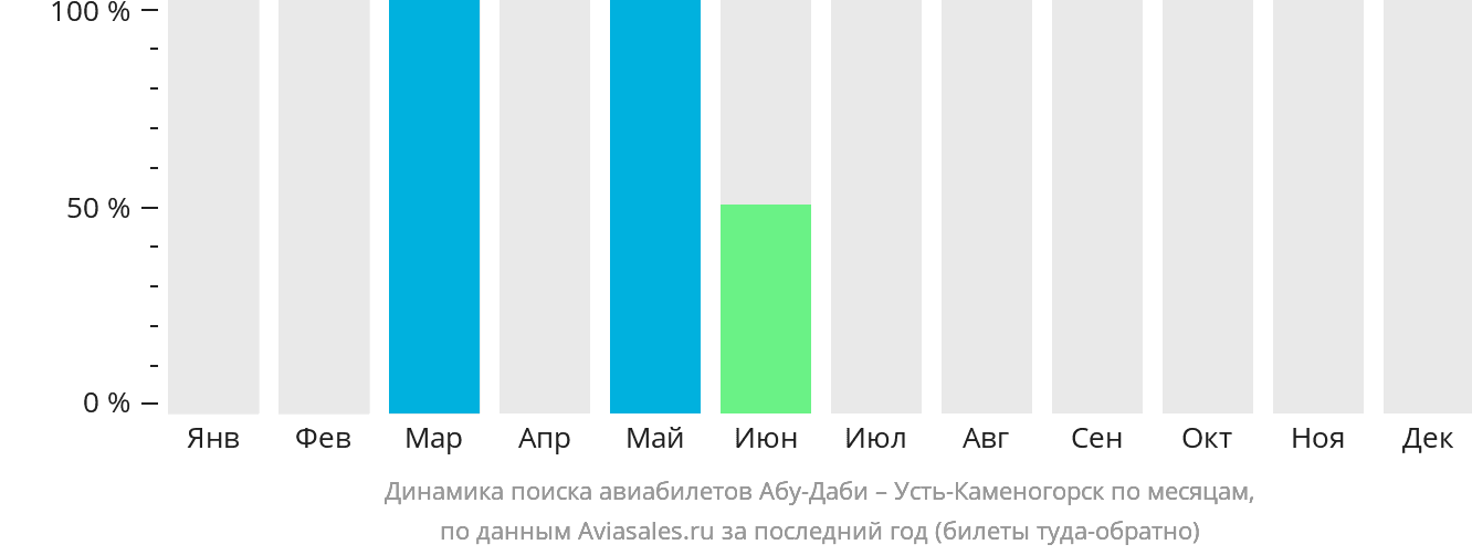 Динамика поиска авиабилетов из Абу-Даби в Усть-Каменогорск по месяцам