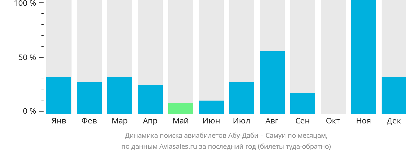 Динамика поиска авиабилетов из Абу-Даби на Самуй по месяцам