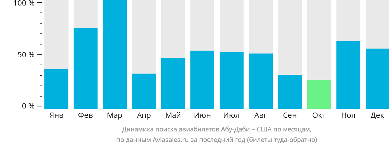 Динамика поиска авиабилетов из Абу-Даби в США по месяцам