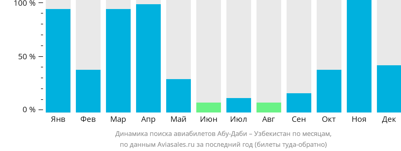 Динамика поиска авиабилетов из Абу-Даби в Узбекистан по месяцам