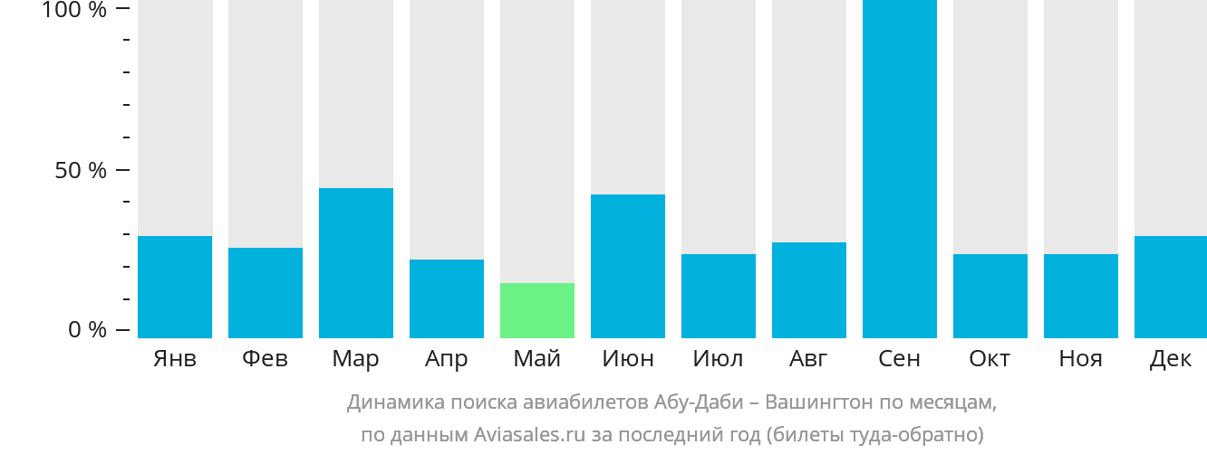 Динамика поиска авиабилетов из Абу-Даби в Вашингтон по месяцам