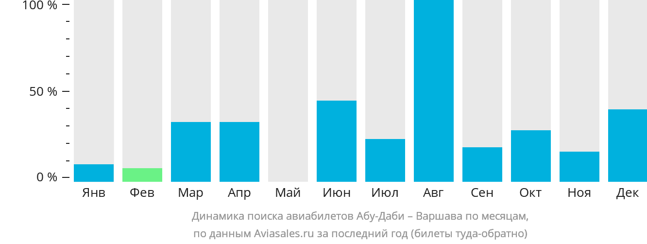 Динамика поиска авиабилетов из Абу-Даби в Варшаву по месяцам