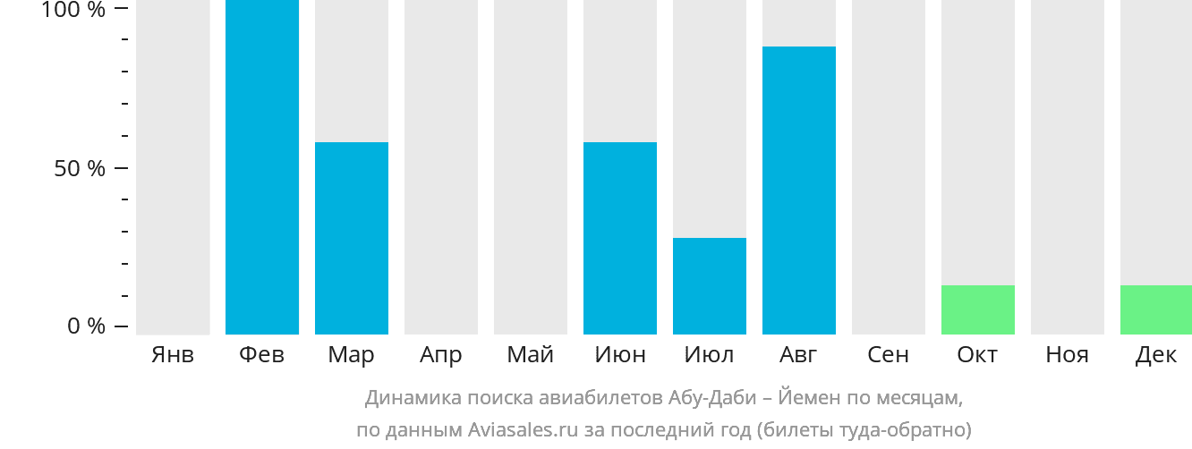 Динамика поиска авиабилетов из Абу-Даби в Йемен по месяцам