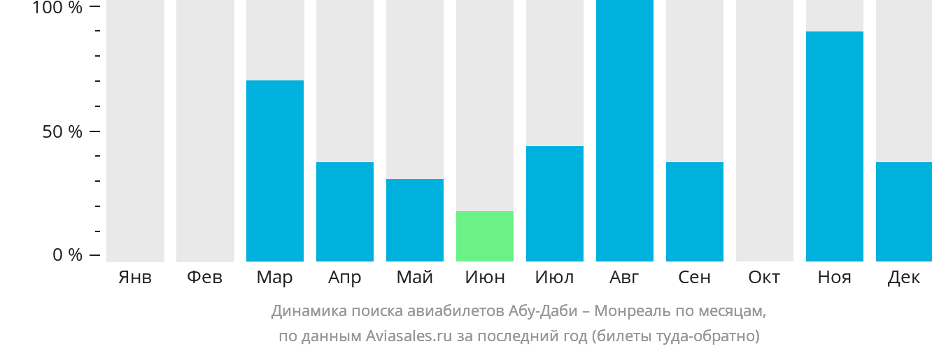 Динамика поиска авиабилетов из Абу-Даби в Монреаль по месяцам