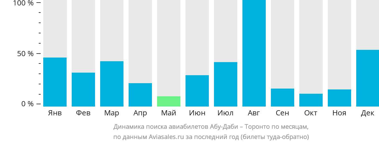 Динамика поиска авиабилетов из Абу-Даби в Торонто по месяцам