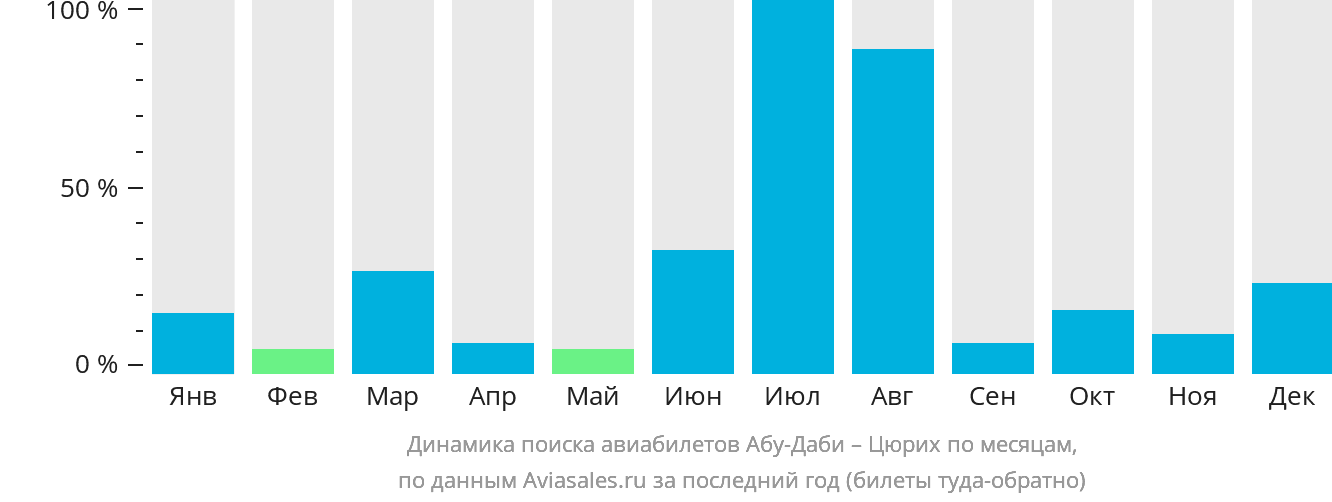 Динамика поиска авиабилетов из Абу-Даби в Цюрих по месяцам