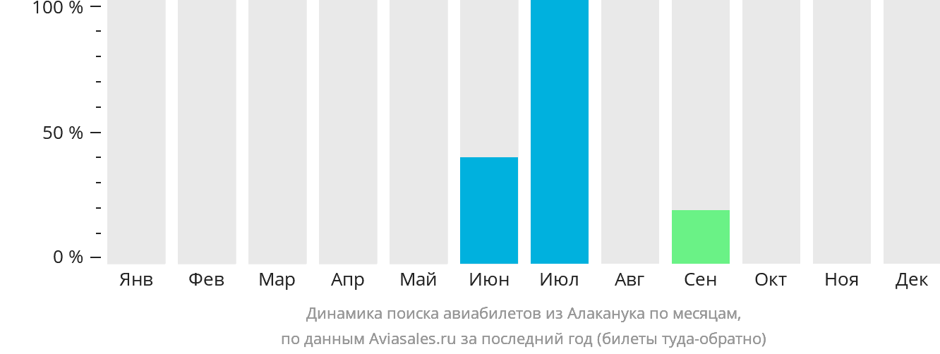 Динамика поиска авиабилетов из Алаканука по месяцам