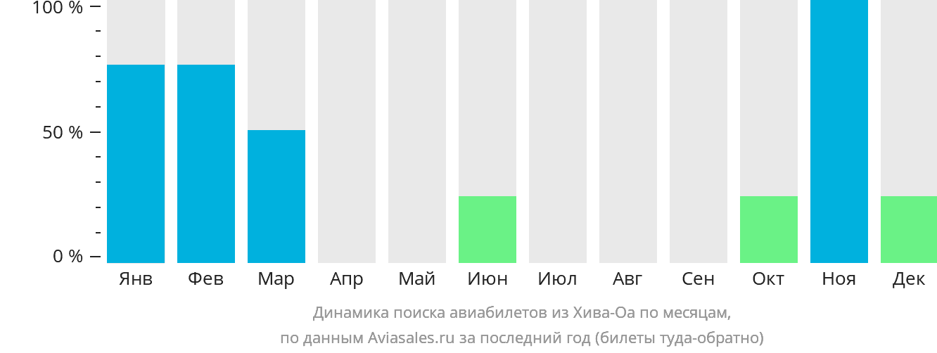 Динамика поиска авиабилетов из Хива-Оа по месяцам