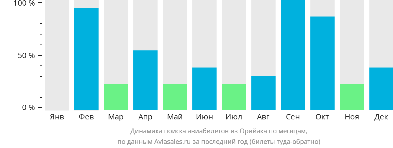 Динамика поиска авиабилетов из Орийака по месяцам