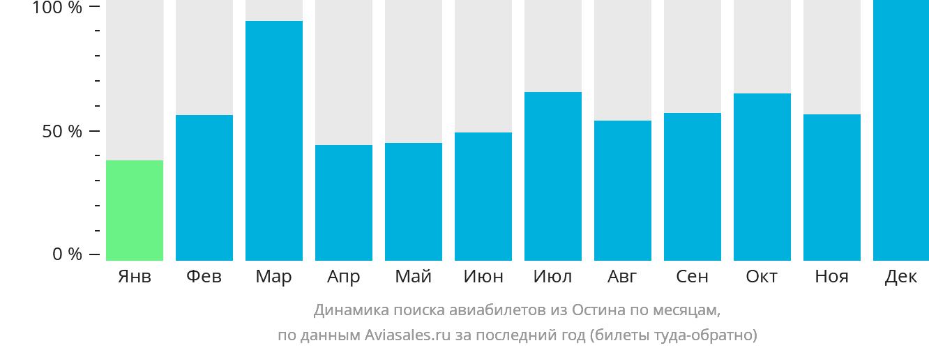 Динамика поиска авиабилетов из Остина по месяцам