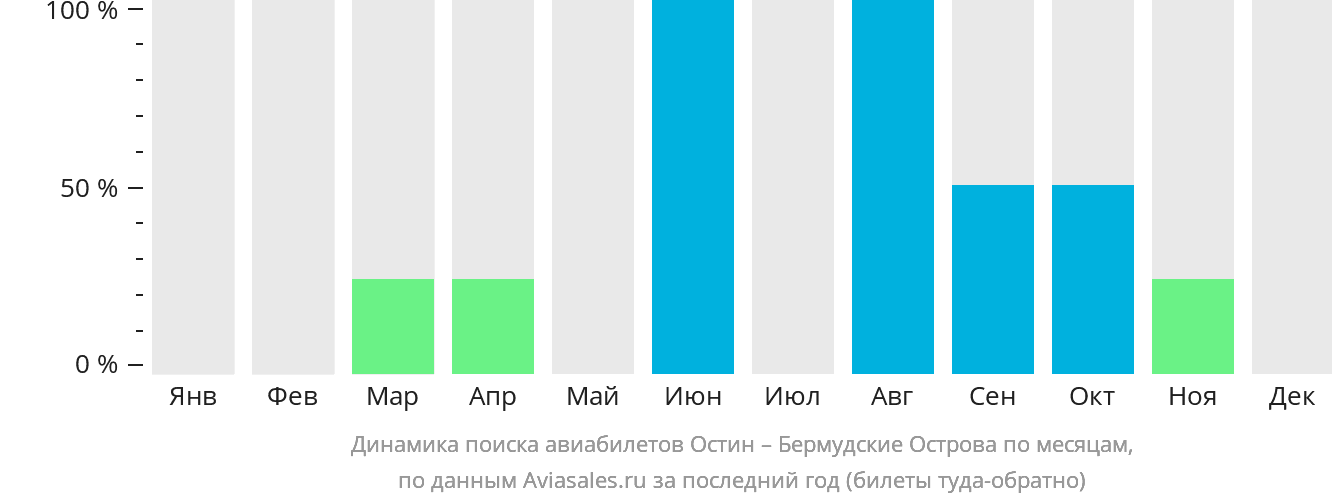 Динамика поиска авиабилетов из Остина в Гамильтон по месяцам