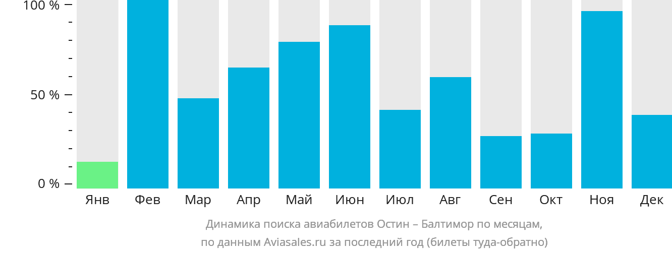 Динамика поиска авиабилетов из Остина в Балтимор по месяцам