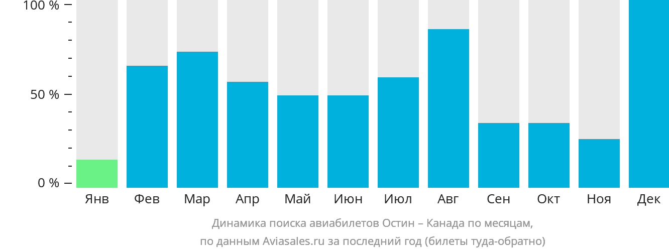Динамика поиска авиабилетов из Остина в Канаду по месяцам