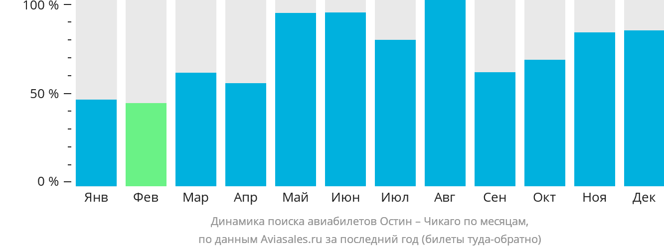 Динамика поиска авиабилетов из Остина в Чикаго по месяцам