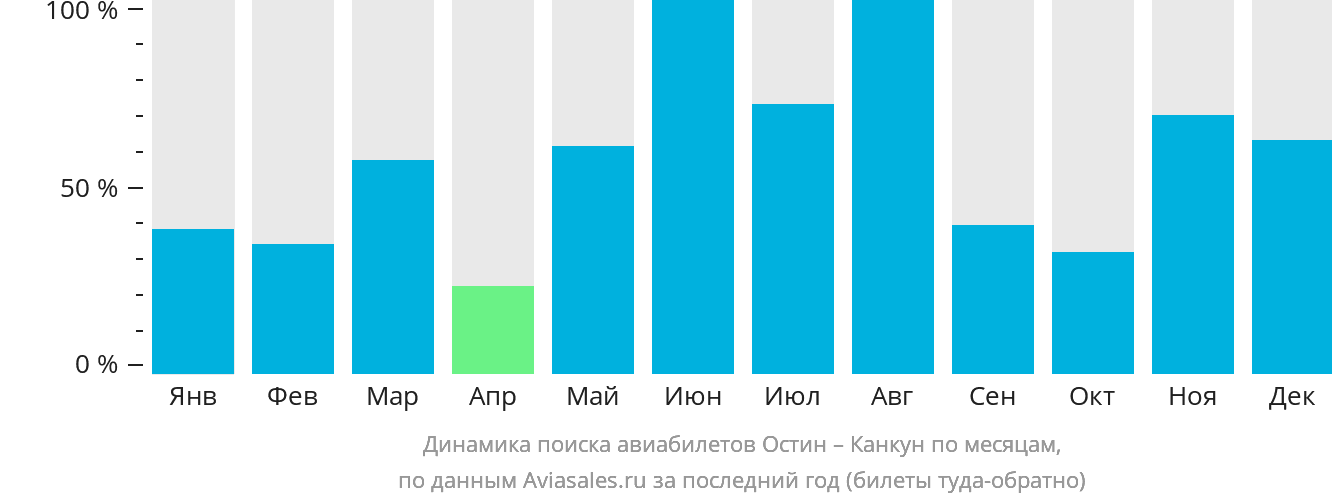 Динамика поиска авиабилетов из Остина в Канкун по месяцам