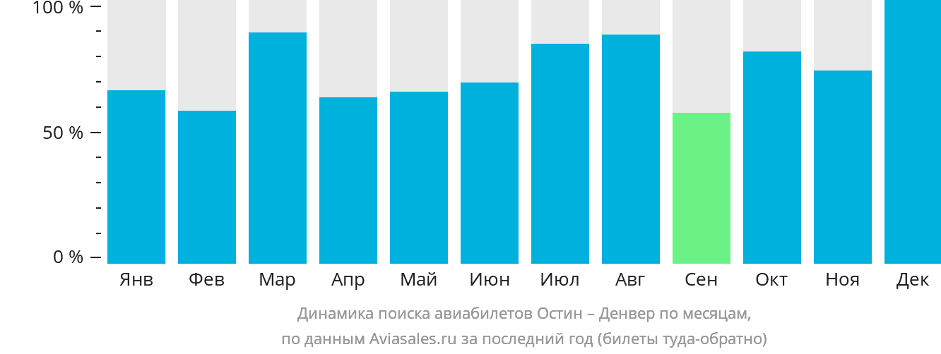 Динамика поиска авиабилетов из Остина в Денвер по месяцам