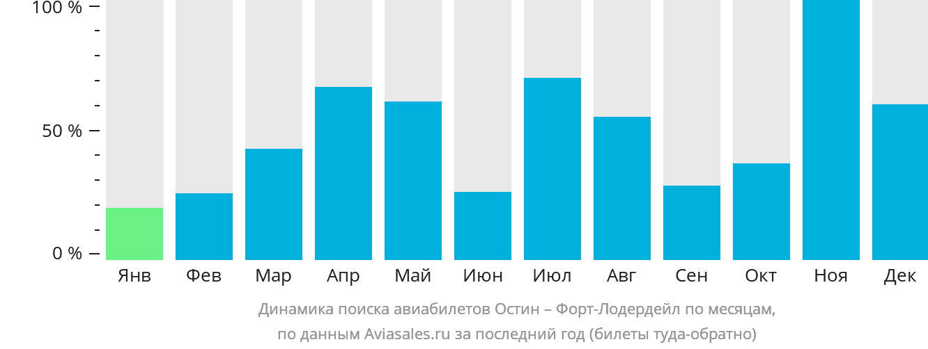 Динамика поиска авиабилетов из Остина в Форт-Лодердейл по месяцам
