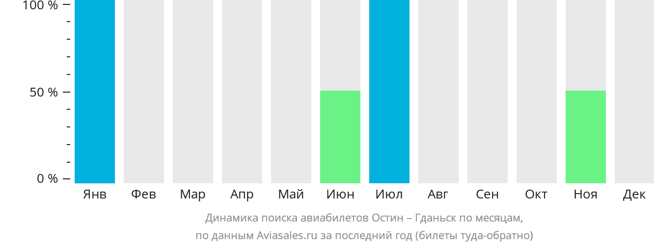 Динамика поиска авиабилетов из Остина в Гданьск по месяцам