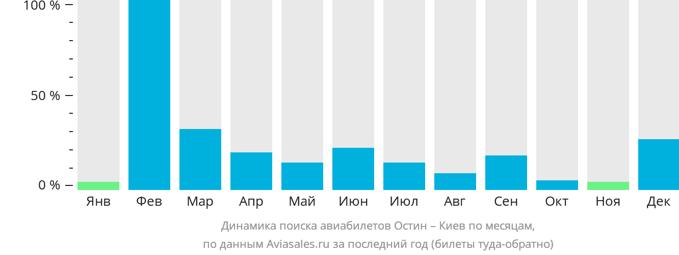Динамика поиска авиабилетов из Остина в Киев по месяцам