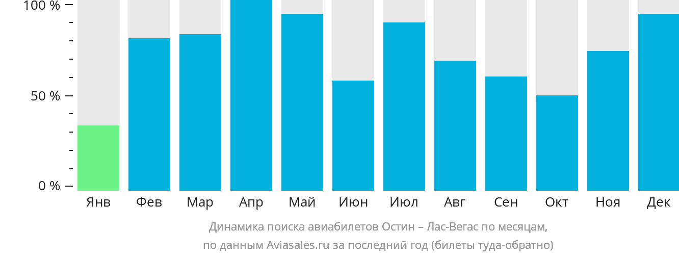Динамика поиска авиабилетов из Остина в Лас-Вегас по месяцам