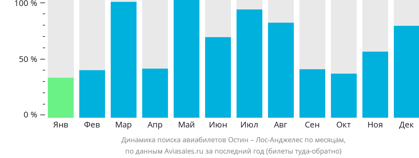 Динамика поиска авиабилетов из Остина в Лос-Анджелес по месяцам