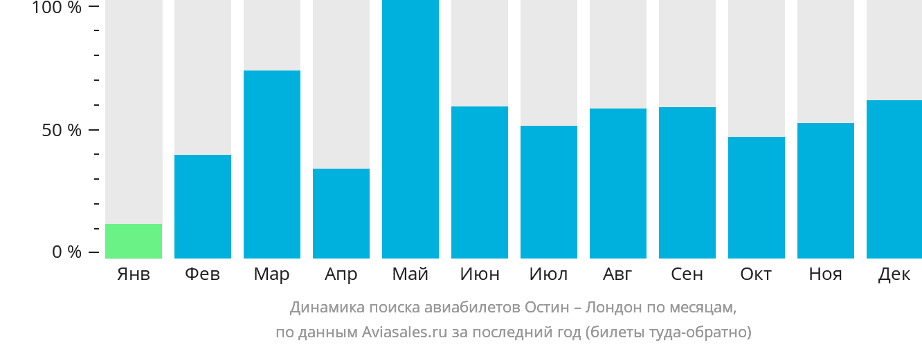 Динамика поиска авиабилетов из Остина в Лондон по месяцам