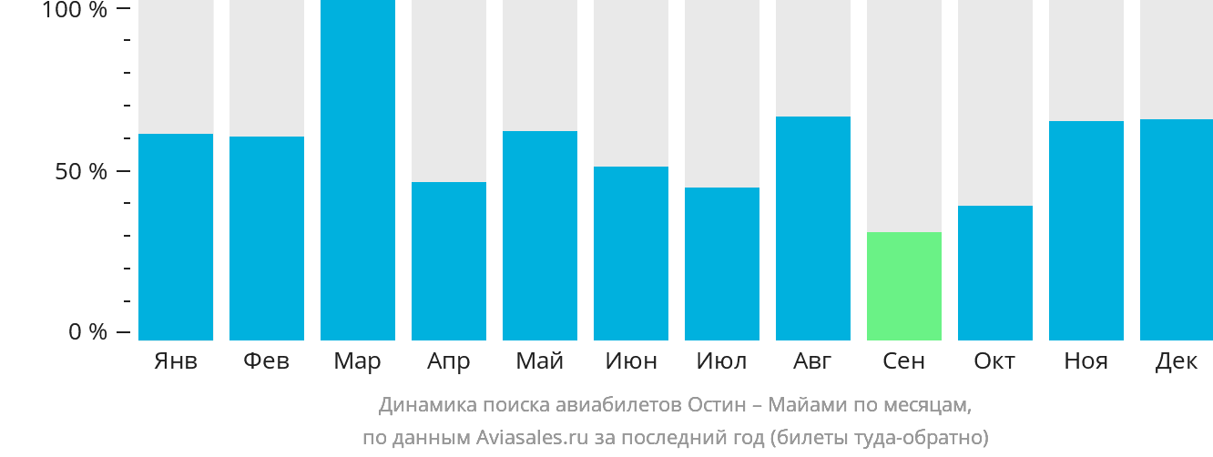Динамика поиска авиабилетов из Остина в Майами по месяцам