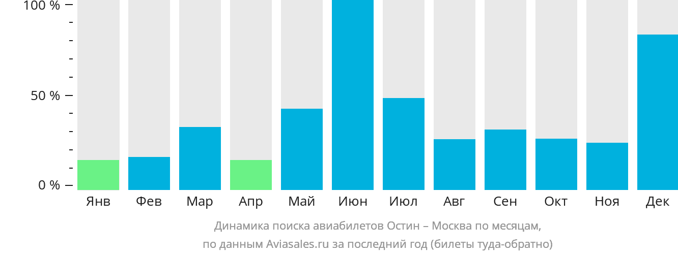 Динамика поиска авиабилетов из Остина в Москву по месяцам