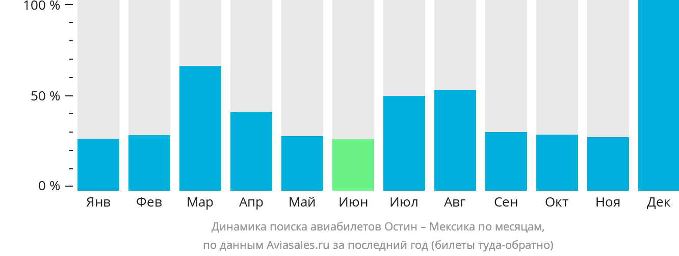 Динамика поиска авиабилетов из Остина в Мексику по месяцам