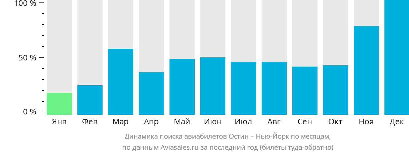 Динамика поиска авиабилетов из Остина в Нью-Йорк по месяцам