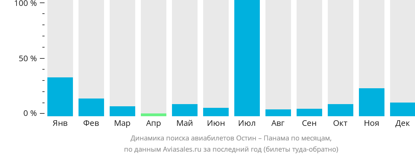 Динамика поиска авиабилетов из Остина в Панаму по месяцам